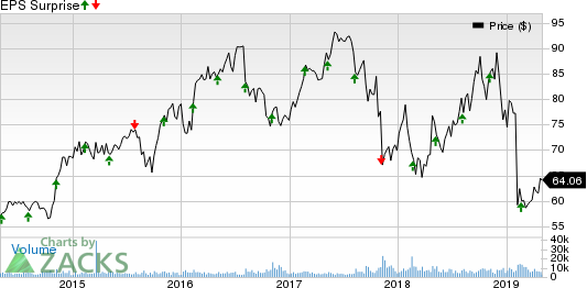 Henry Schein, Inc. Price and EPS Surprise