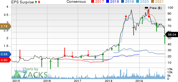 World Wrestling Entertainment, Inc. Price, Consensus and EPS Surprise