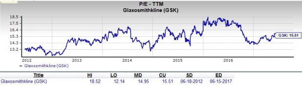 Gsk Stock Chart