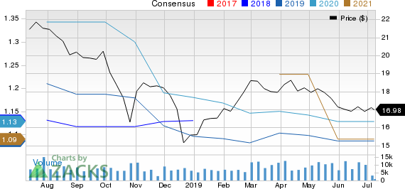 Extended Stay America, Inc. Price and Consensus