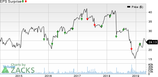 CommScope Holding Company, Inc. Price and EPS Surprise