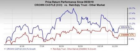 Why Should You Bet On Crown Castle Cci Stock Right Now Investing Why Should You Bet On Crown Castle Cci Stock Right Now Investing