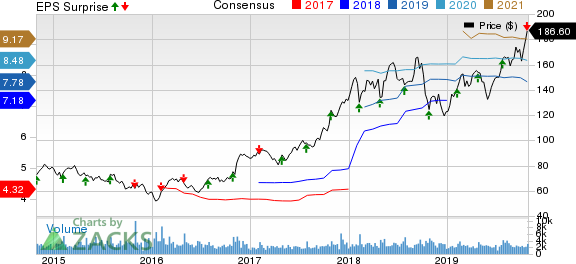 Old Dominion Freight Line, Inc. Price, Consensus and EPS Surprise