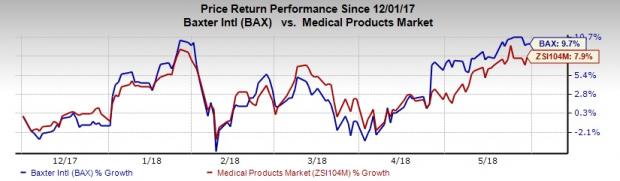 Here's Why You Should Invest In Baxter International Now | Investing.com