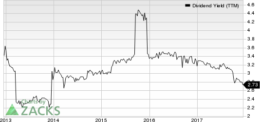 Citizens Financial Services Inc. Dividend Yield (TTM)