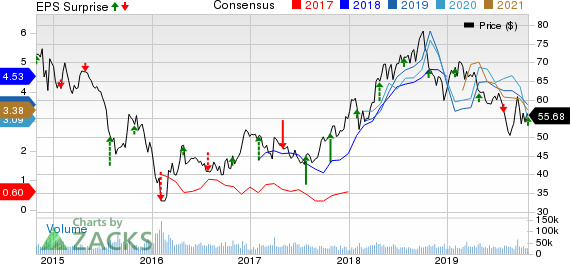 ConocoPhillips Price, Consensus and EPS Surprise