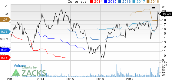 NCI Building Systems, Inc. Price and Consensus