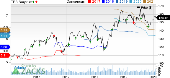 The Clorox Company Price, Consensus and EPS Surprise