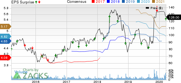 Tiffany & Co. Price, Consensus and EPS Surprise