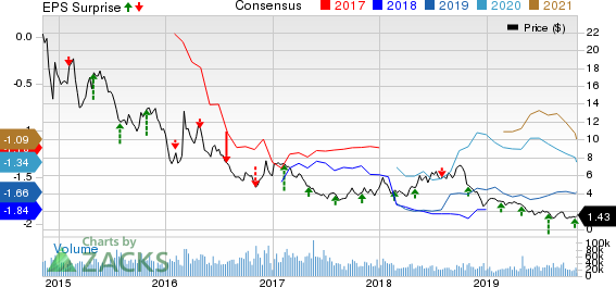 Noble Corporation Price, Consensus and EPS Surprise