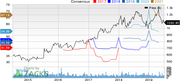 Alphabet Inc. Price and Consensus