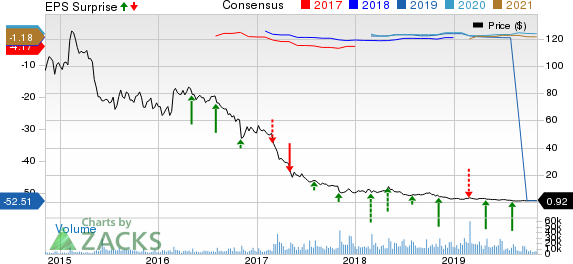 Frontier Communications Corporation Price, Consensus and EPS Surprise