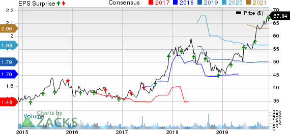 Brown-Forman Corporation Price, Consensus and EPS Surprise