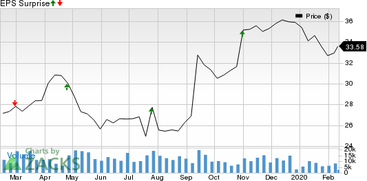 LKQ Corporation Price and EPS Surprise