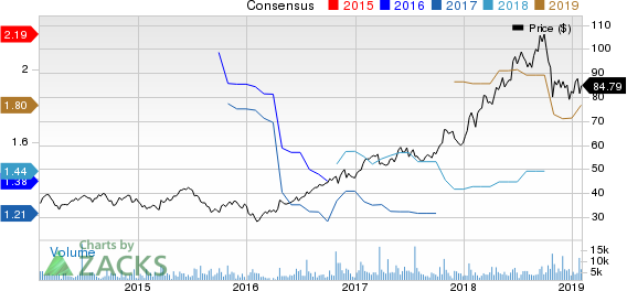 PTC Inc. Price and Consensus