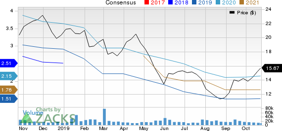 The Goodyear Tire & Rubber Company Price and Consensus