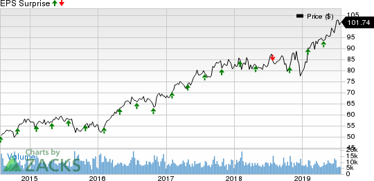 Marsh & McLennan Companies, Inc. Price and EPS Surprise
