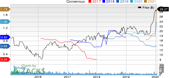 Darling Ingredients Inc. Price and Consensus