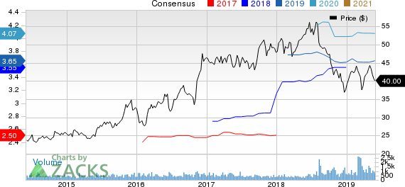WSFS Financial Corporation Price and Consensus