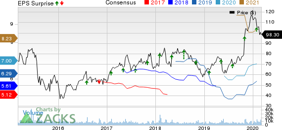 Qorvo, Inc. Price, Consensus and EPS Surprise