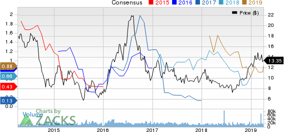 AngloGold Ashanti Limited Price and Consensus