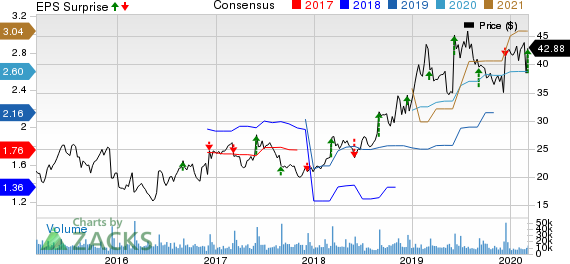 Ciena Corporation Price, Consensus and EPS Surprise