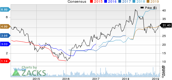 Ternium S.A. Price and Consensus