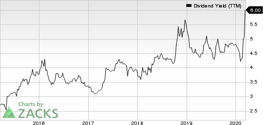 International Business Machines Corporation Dividend Yield (TTM)