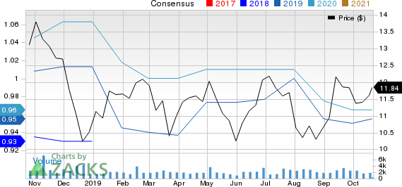 Boston Private Financial Holdings, Inc. Price and Consensus