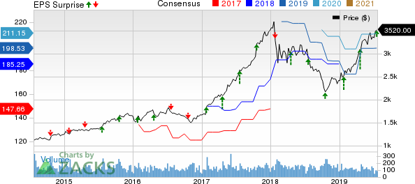 NVR, Inc. Price, Consensus and EPS Surprise