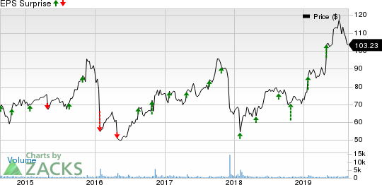OSI Systems, Inc. Price and EPS Surprise