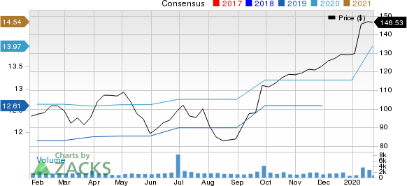 SYNNEX Corporation Price and Consensus