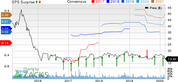 FireEye, Inc. Price, Consensus and EPS Surprise