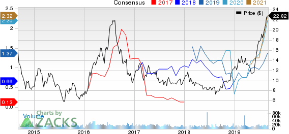 AngloGold Ashanti Limited Price and Consensus
