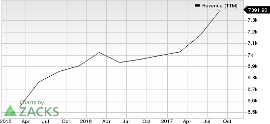 Darden Restaurants, Inc. Revenue (TTM)