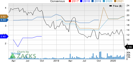 Avaya Holdings Corp. Price and Consensus