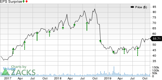 Activision Blizzard, Inc Price and EPS Surprise