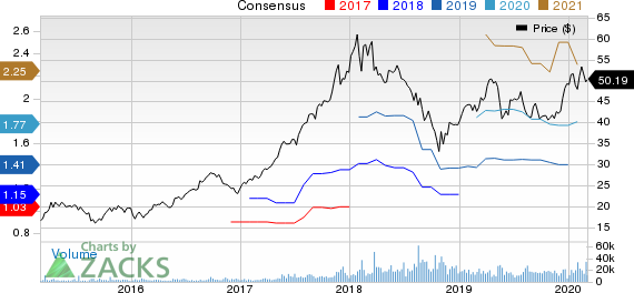 Tencent Holding Ltd. Price and Consensus