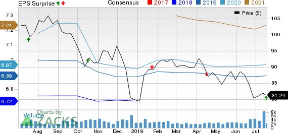 SL Green Realty Corporation Price, Consensus and EPS Surprise