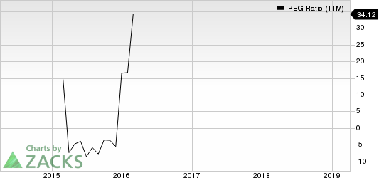 AngloGold Ashanti Limited PEG Ratio (TTM)