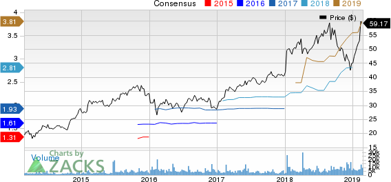 SS&C Technologies Holdings, Inc. Price and Consensus