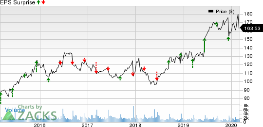 Casey's General Stores, Inc. Price and EPS Surprise