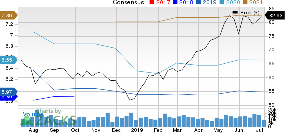 Tyson Foods, Inc. Price and Consensus