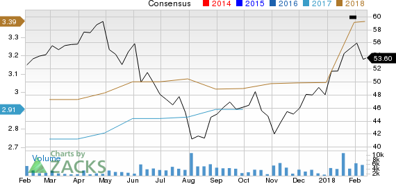 Energizer Holdings, Inc. Price and Consensus