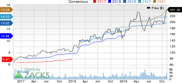 Zebra Technologies Corporation Price and Consensus