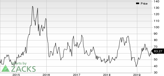 Ultragenyx Pharmaceutical Inc. Price