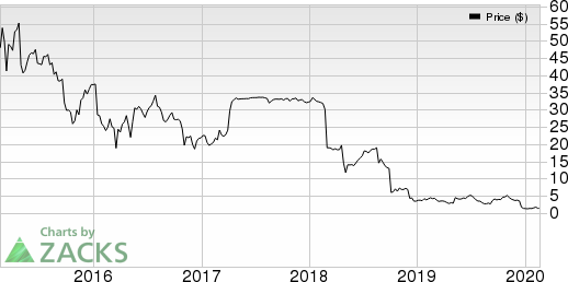 Akorn, Inc. Price and EPS Surprise