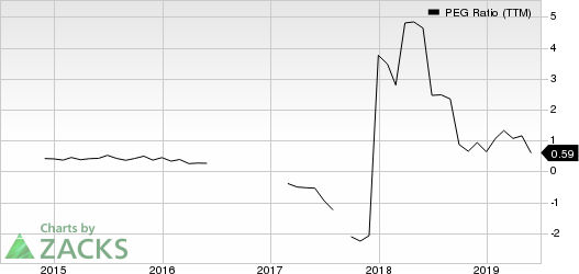 JinkoSolar Holding Company Limited PEG Ratio (TTM)