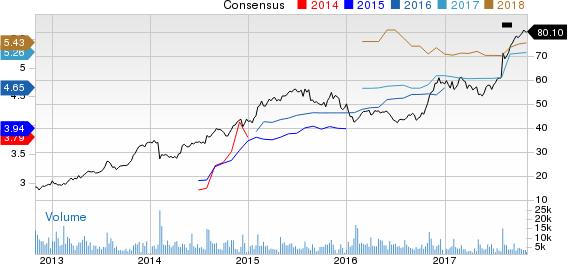 Spirit Aerosystems Holdings, Inc. Price and Consensus