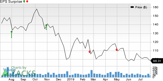 Concho Resources Inc. Price and EPS Surprise